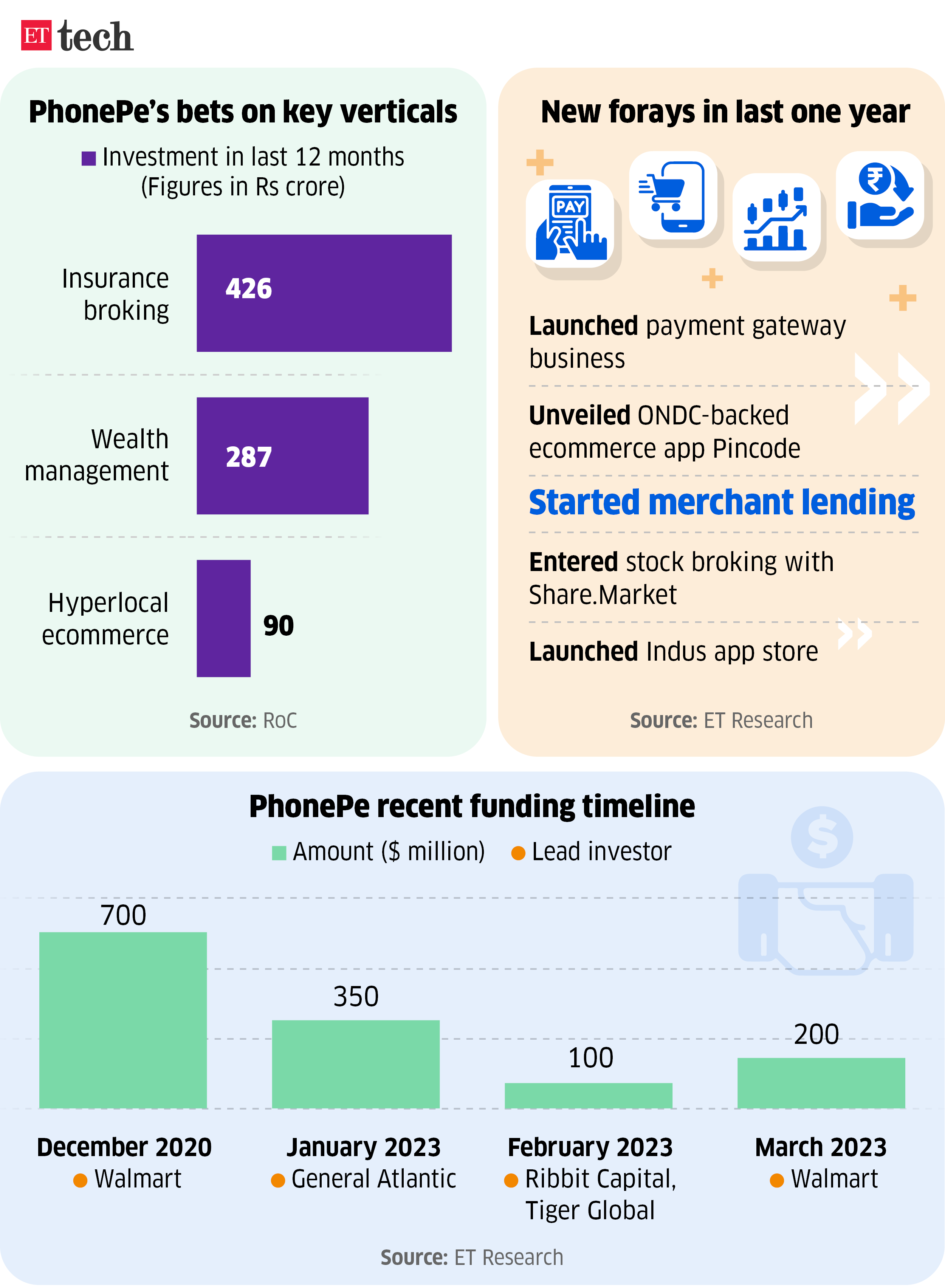 PhonePe bets on key verticals_Apr 2024_Graphic_ETTECH